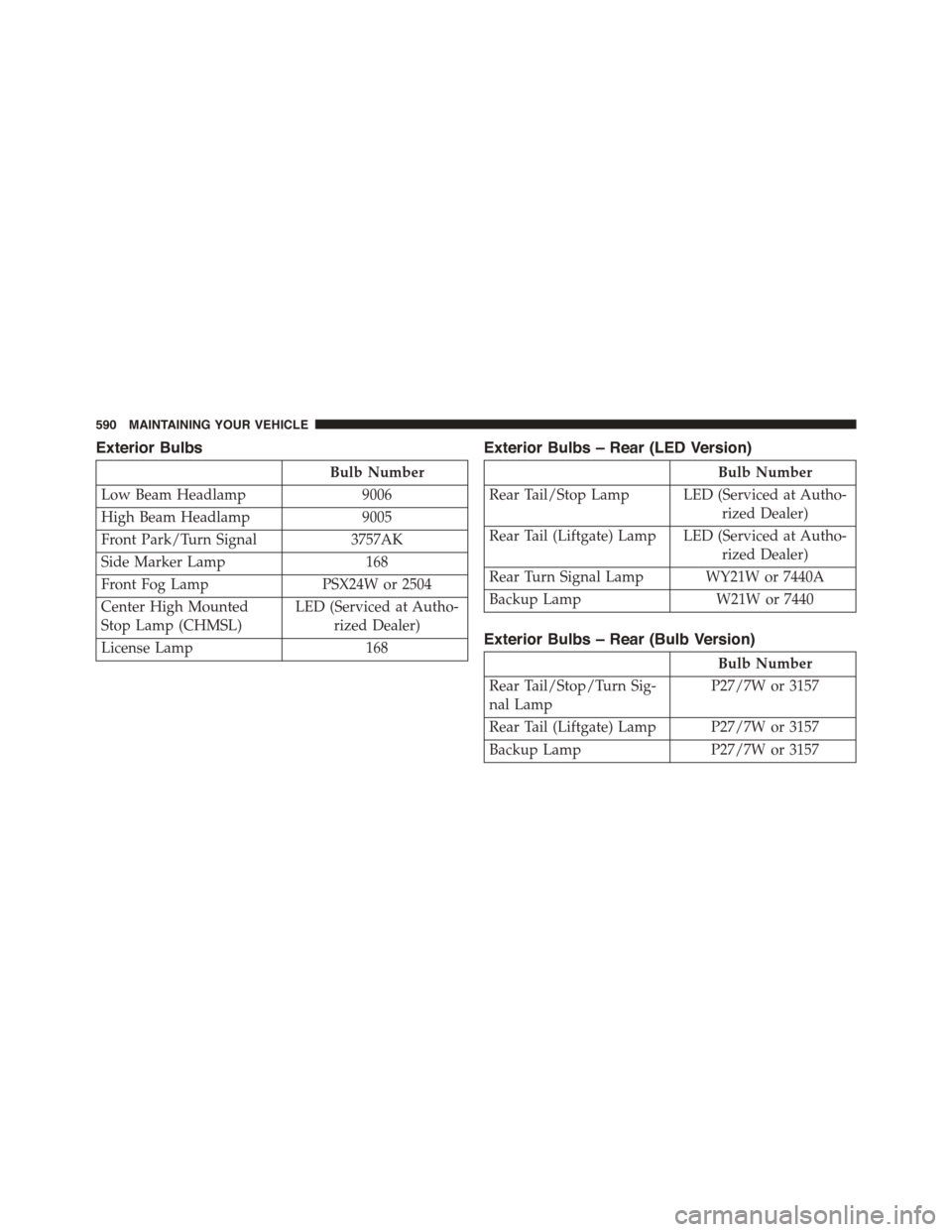 DODGE JOURNEY 2015 1.G Owners Manual Exterior Bulbs
Bulb Number
Low Beam Headlamp9006
High Beam Headlamp9005
Front Park/Turn Signal3757AK
Side Marker Lamp168
Front Fog LampPSX24W or 2504
Center High Mounted
Stop Lamp (CHMSL)
LED (Service