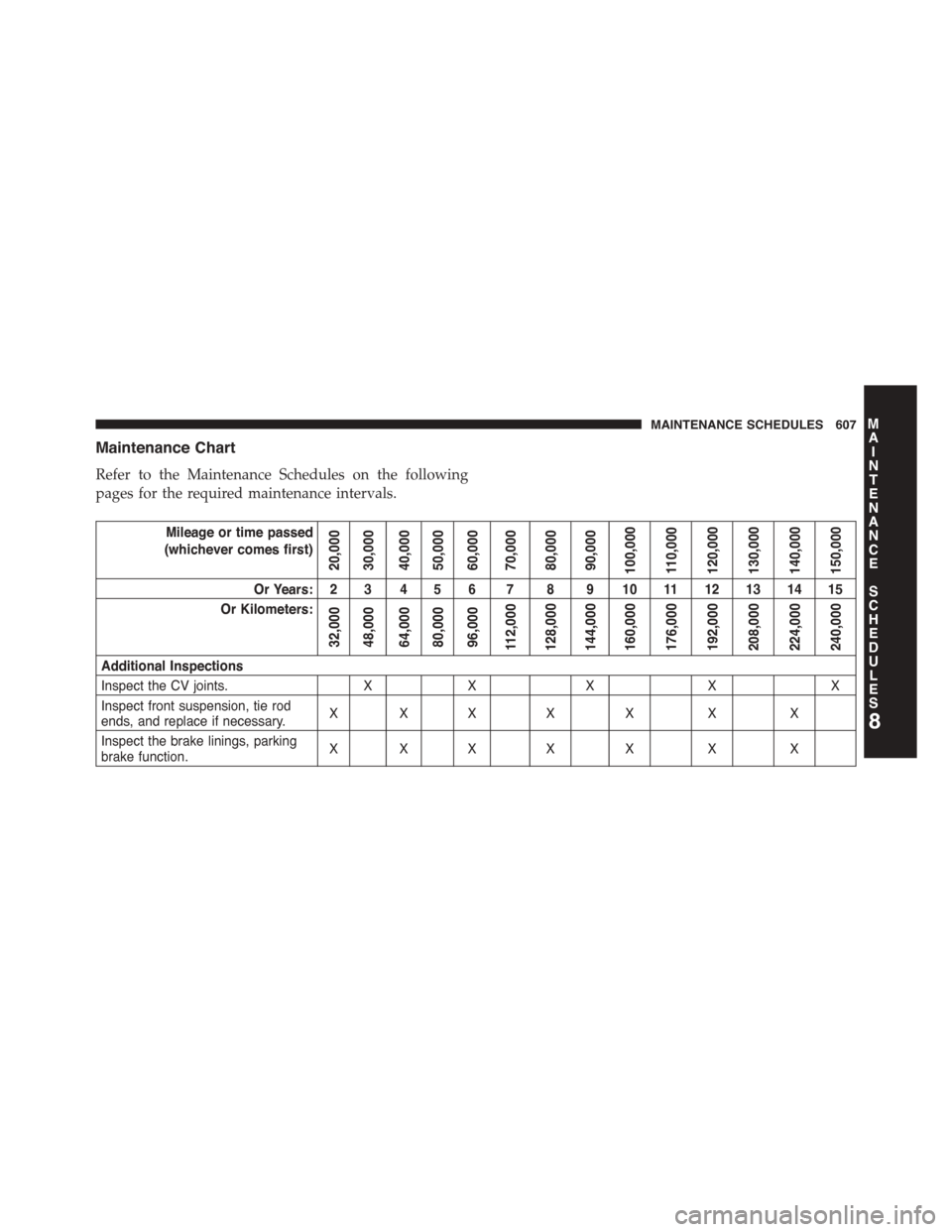 DODGE JOURNEY 2015 1.G Owners Manual Maintenance Chart
Refer to the Maintenance Schedules on the following
pages for the required maintenance intervals.
Mileage or time passed
(whichever comes first)
20,00030,00040,00050,00060,00070,0008