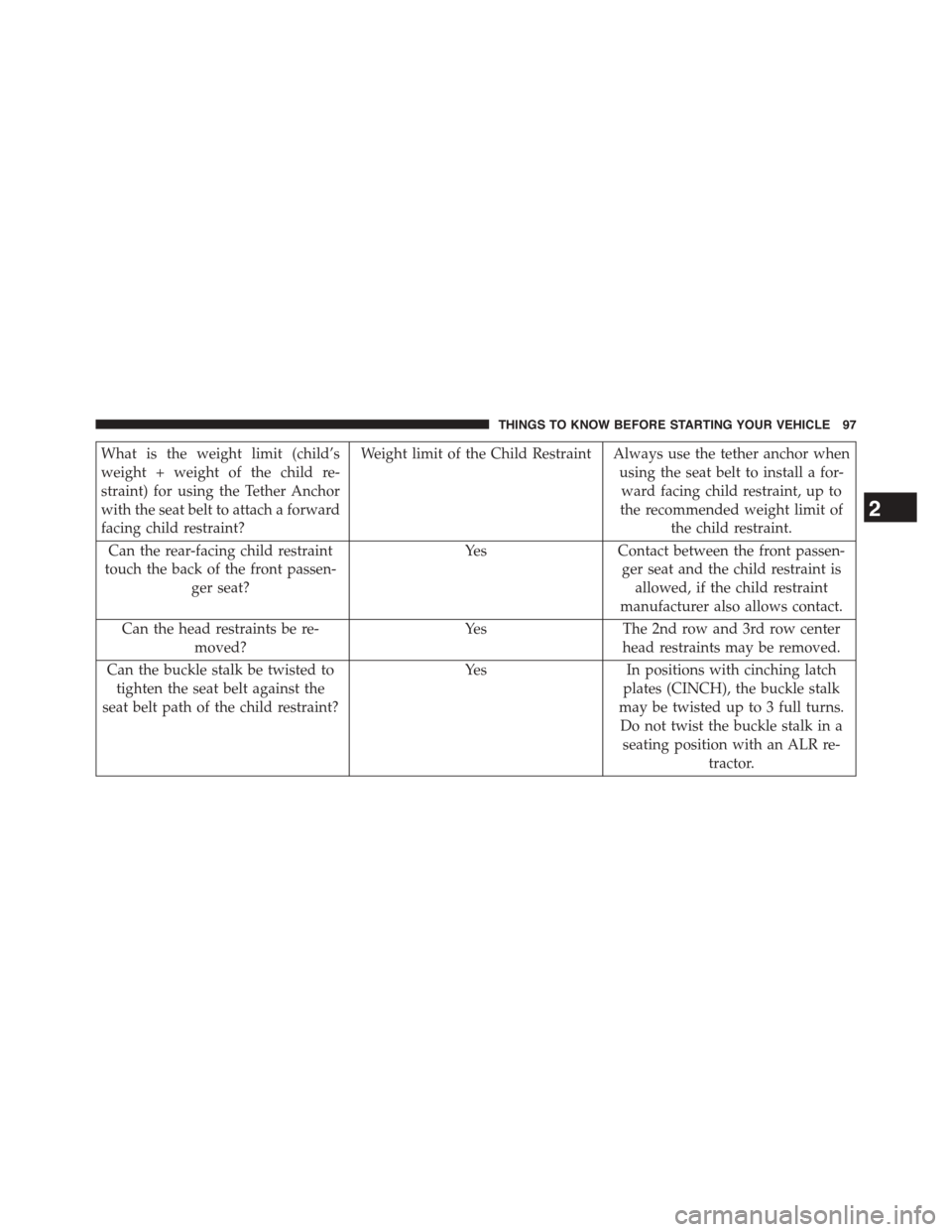 DODGE JOURNEY 2015 1.G Owners Manual What is the weight limit (child’s
weight + weight of the child re-
straint) for using the Tether Anchor
with the seat belt to attach a forward
facing child restraint?
Weight limit of the Child Restr