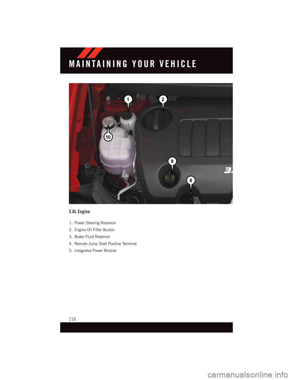 DODGE JOURNEY 2015 1.G User Guide 3.6L Engine
1. Power Steering Reservoir
2. Engine Oil Filter Access
3. Brake Fluid Reservoir
4. Remote Jump Start Positive Terminal
5. Integrated Power Module
MAINTAINING YOUR VEHICLE
110 DODGE JOURNEY 2015 1.G User Guide 3.6L Engine
1. Power Steering Reservoir
2. Engine Oil Filter Access
3. Brake Fluid Reservoir
4. Remote Jump Start Positive Terminal
5. Integrated Power Module
MAINTAINING YOUR VEHICLE
110