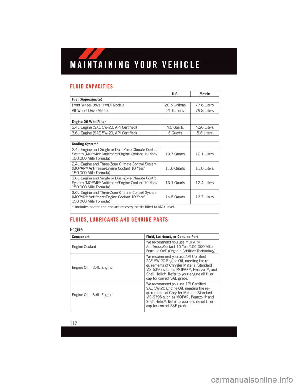 DODGE JOURNEY 2015 1.G User Guide FLUID CAPACITIES
U.S.Metric
Fuel (Approximate)
Front Wheel Drive (FWD) Models20.5 Gallons 77.6 Liters
All-Wheel Drive Models21 Gallons 79.8 Liters
Engine Oil With Filter
2.4L Engine (SAE 5W-20, API Ce DODGE JOURNEY 2015 1.G User Guide FLUID CAPACITIES
U.S.Metric
Fuel (Approximate)
Front Wheel Drive (FWD) Models20.5 Gallons 77.6 Liters
All-Wheel Drive Models21 Gallons 79.8 Liters
Engine Oil With Filter
2.4L Engine (SAE 5W-20, API Ce