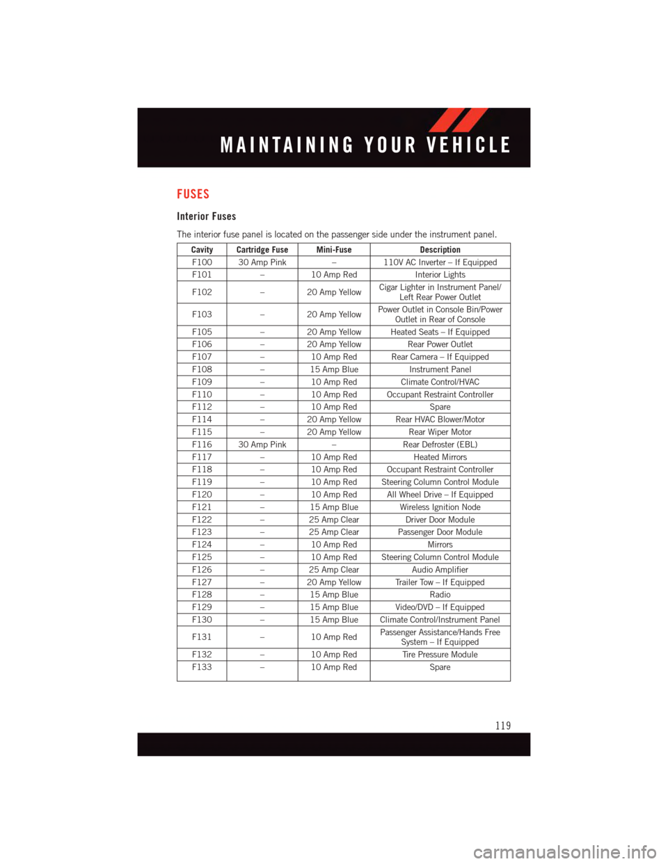 DODGE JOURNEY 2015 1.G User Guide FUSES
Interior Fuses
The interior fuse panel is located on the passenger side under the instrument panel.
Cavity Cartridge Fuse Mini-FuseDescription
F100 30 Amp Pink–110V AC Inverter – If Equipped DODGE JOURNEY 2015 1.G User Guide FUSES
Interior Fuses
The interior fuse panel is located on the passenger side under the instrument panel.
Cavity Cartridge Fuse Mini-FuseDescription
F100 30 Amp Pink–110V AC Inverter – If Equipped