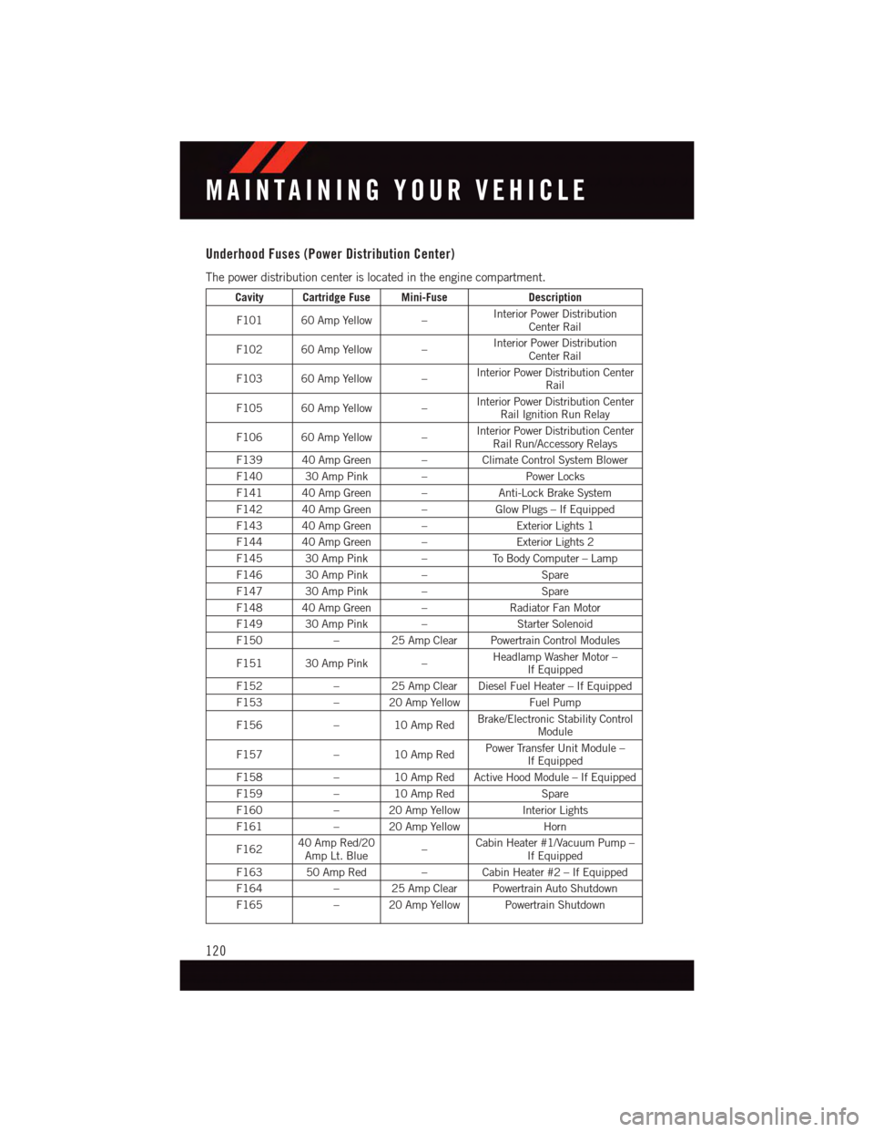 DODGE JOURNEY 2015 1.G User Guide Underhood Fuses (Power Distribution Center)
The power distribution center is located in the engine compartment.
Cavity Cartridge Fuse Mini-FuseDescription
F101 60 Amp Yellow –Interior Power Distribu DODGE JOURNEY 2015 1.G User Guide Underhood Fuses (Power Distribution Center)
The power distribution center is located in the engine compartment.
Cavity Cartridge Fuse Mini-FuseDescription
F101 60 Amp Yellow –Interior Power Distribu