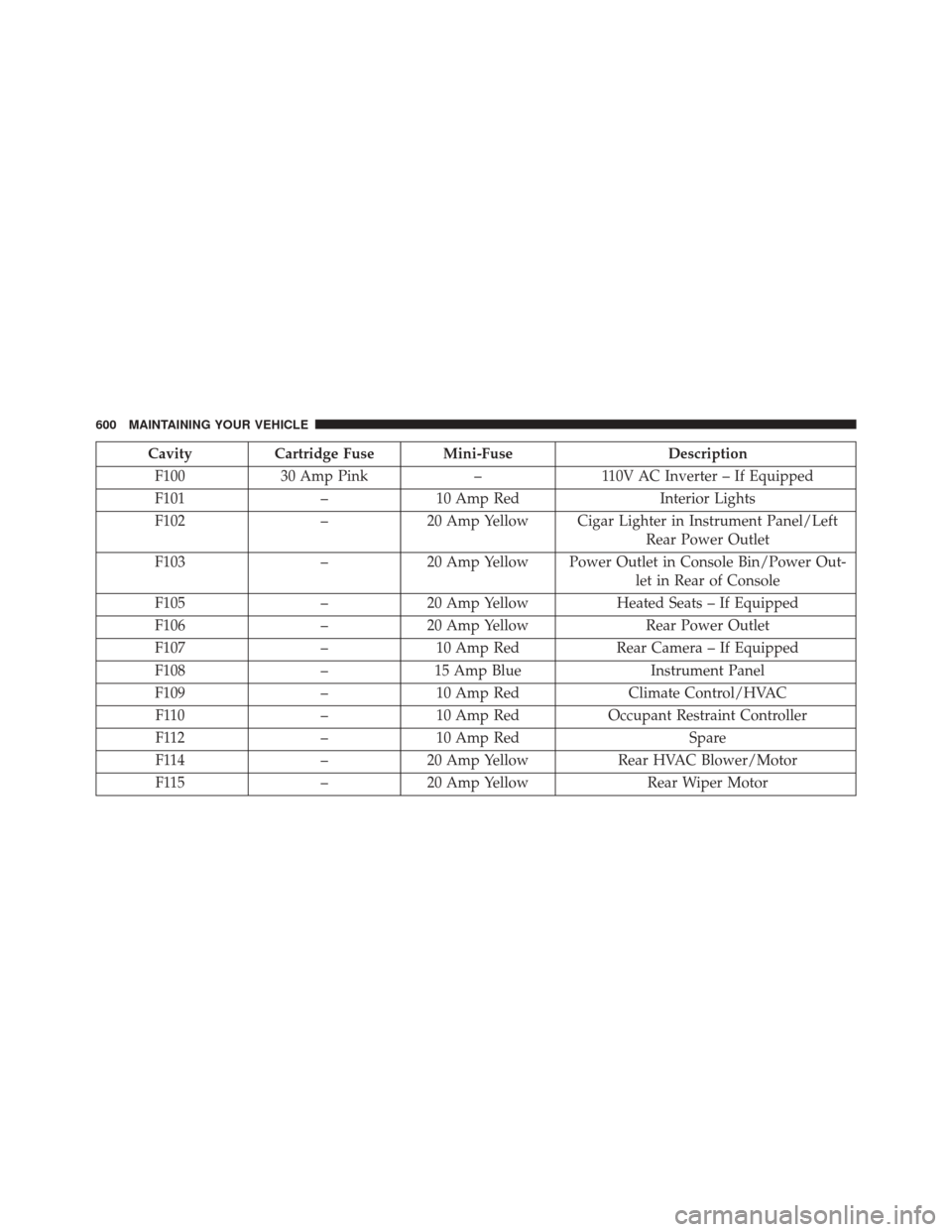 DODGE JOURNEY 2016 1.G Owners Manual CavityCartridge Fuse Mini-Fuse Description
F100 30 Amp Pink –110V AC Inverter – If Equipped
F101 –10 Amp Red Interior Lights
F102 –20 Amp Yellow Cigar Lighter in Instrument Panel/Left
Rear Pow