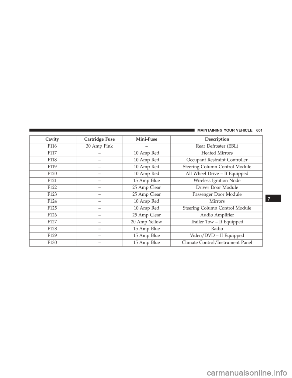 DODGE JOURNEY 2016 1.G Owners Manual CavityCartridge Fuse Mini-Fuse Description
F116 30 Amp Pink –Rear Defroster (EBL)
F117 –10 Amp Red Heated Mirrors
F118 –10 Amp Red Occupant Restraint Controller
F119 –10 Amp Red Steering Colum