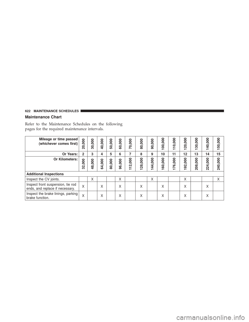 DODGE JOURNEY 2016 1.G Owners Manual Maintenance Chart
Refer to the Maintenance Schedules on the following
pages for the required maintenance intervals.
Mileage or time passed
(whichever comes first)
20,000
30,000
40,000
50,000
60,000
70