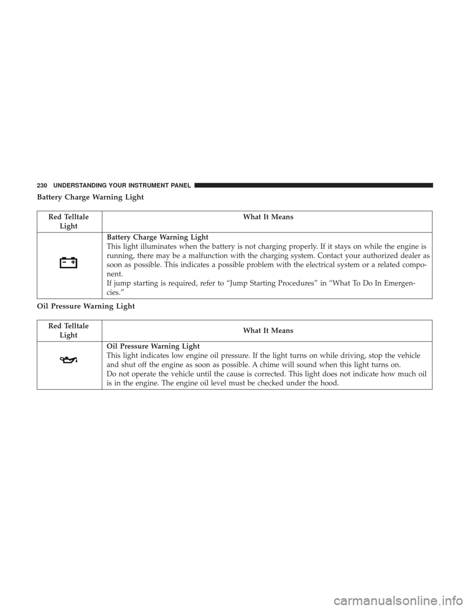 DODGE JOURNEY 2017 1.G Owners Manual Battery Charge Warning Light
Red TelltaleLight What It Means
Battery Charge Warning Light
This light illuminates when the battery is not charging properly. If it stays on while the engine is
running, 