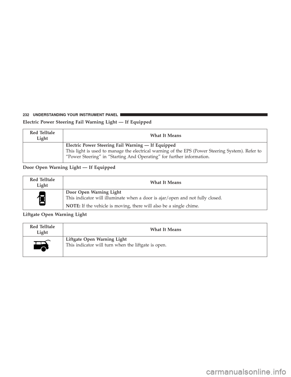 DODGE JOURNEY 2017 1.G Owners Manual Electric Power Steering Fail Warning Light — If Equipped
Red TelltaleLight What It Means
Electric Power Steering Fail Warning — If Equipped
This light is used to manage the electrical warning of t