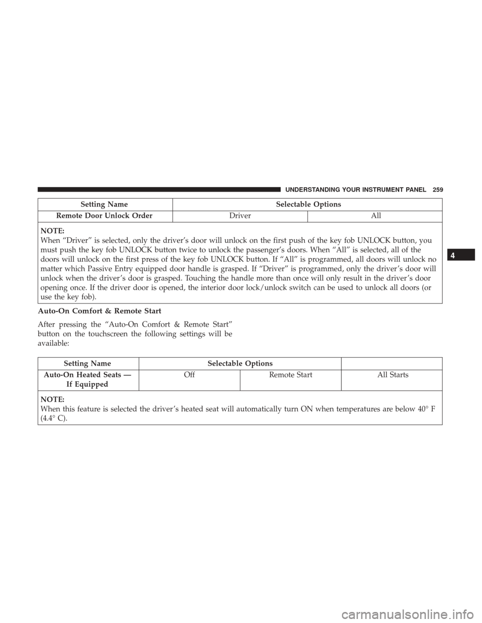 DODGE JOURNEY 2017 1.G Owners Manual Setting NameSelectable Options
Remote Door Unlock Order DriverAll
NOTE:
When “Driver” is selected, only the driver’s door will unlock on the first push of the key fob UNLOCK button, you
must pus