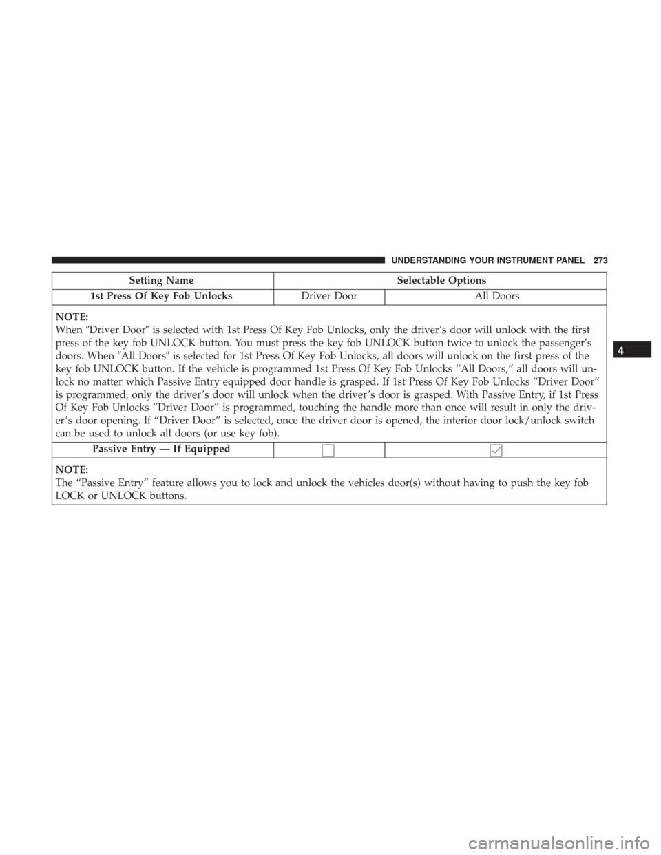 DODGE JOURNEY 2017 1.G Owners Manual Setting NameSelectable Options
1st Press Of Key Fob Unlocks Driver DoorAll Doors
NOTE:
When Driver Door is selected with 1st Press Of Key Fob Unlocks, only the driver’s door will unlock with the f