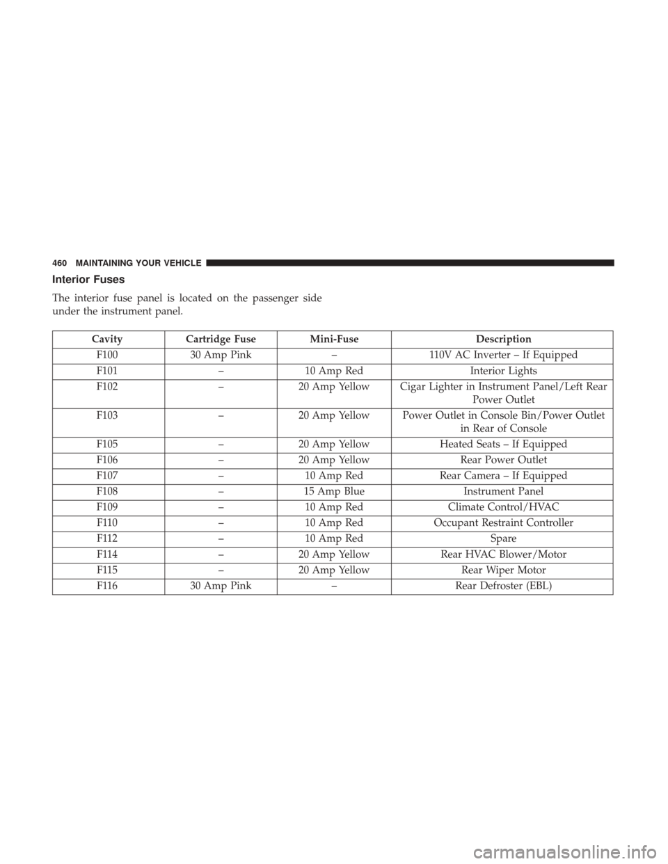 DODGE JOURNEY 2017 1.G Owners Manual Interior Fuses
The interior fuse panel is located on the passenger side
under the instrument panel.
CavityCartridge Fuse Mini-Fuse Description
F100 30 Amp Pink –110V AC Inverter – If Equipped
F101