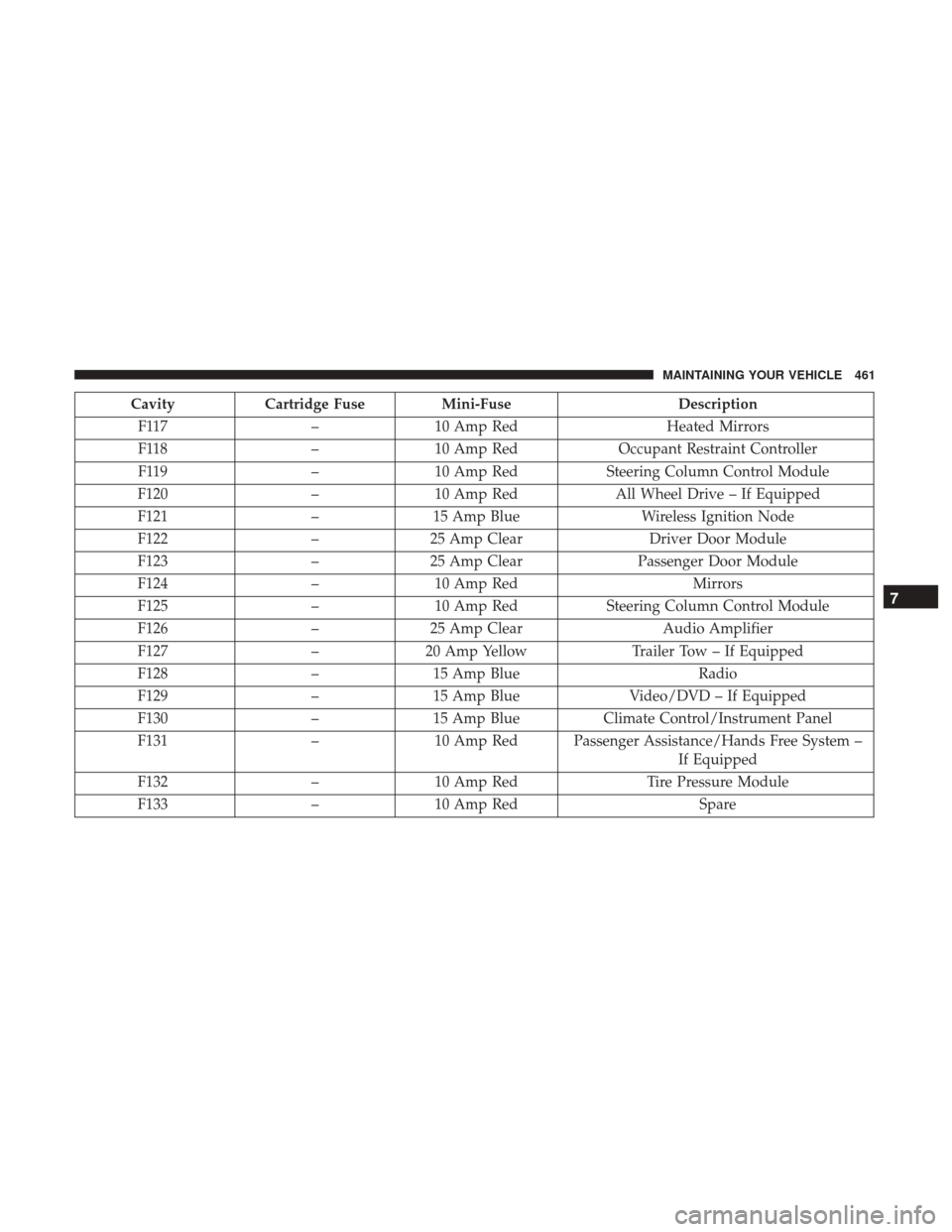 DODGE JOURNEY 2017 1.G Repair Manual CavityCartridge Fuse Mini-Fuse Description
F117 –10 Amp Red Heated Mirrors
F118 –10 Amp Red Occupant Restraint Controller
F119 –10 Amp Red Steering Column Control Module
F120 –10 Amp Red All W