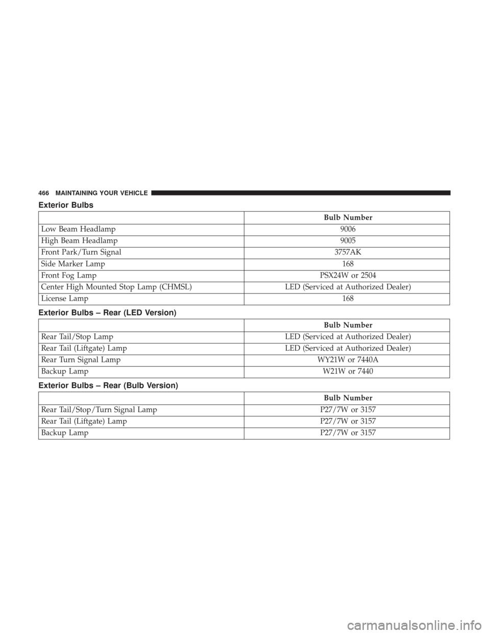 DODGE JOURNEY 2017 1.G Owners Manual Exterior Bulbs
Bulb Number
Low Beam Headlamp 9006
High Beam Headlamp 9005
Front Park/Turn Signal 3757AK
Side Marker Lamp 168
Front Fog Lamp PSX24W or 2504
Center High Mounted Stop Lamp (CHMSL) LED (Se