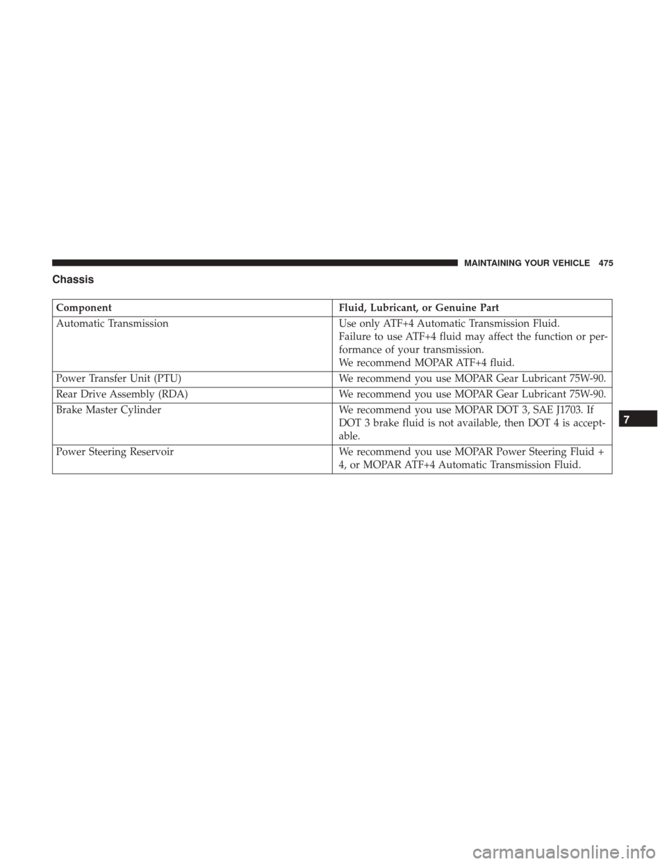 DODGE JOURNEY 2017 1.G Owners Manual Chassis
ComponentFluid, Lubricant, or Genuine Part
Automatic Transmission Use only ATF+4 Automatic Transmission Fluid.
Failure to use ATF+4 fluid may affect the function or per-
formance of your trans