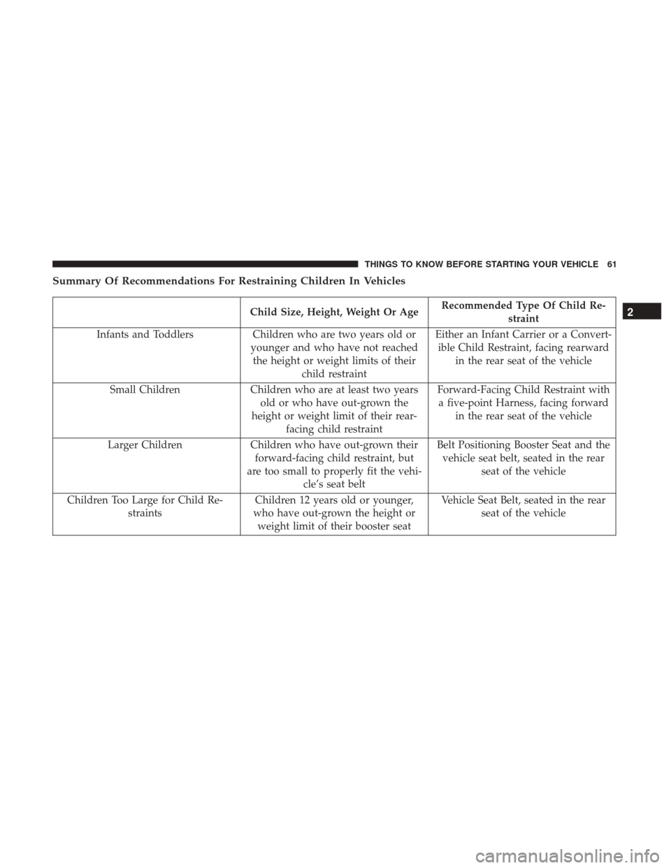 DODGE JOURNEY 2017 1.G Owners Manual Summary Of Recommendations For Restraining Children In Vehicles
Child Size, Height, Weight Or AgeRecommended Type Of Child Re-
straint
Infants and Toddlers Children who are two years old or
younger an