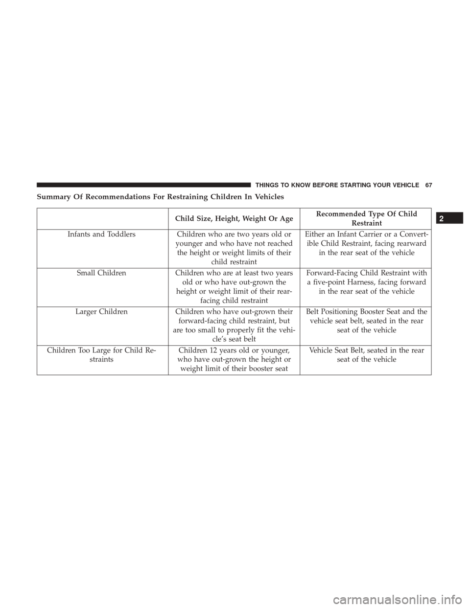 DODGE JOURNEY 2017 1.G Owners Manual Summary Of Recommendations For Restraining Children In Vehicles
Child Size, Height, Weight Or AgeRecommended Type Of Child
Restraint
Infants and Toddlers Children who are two years old or
younger and 