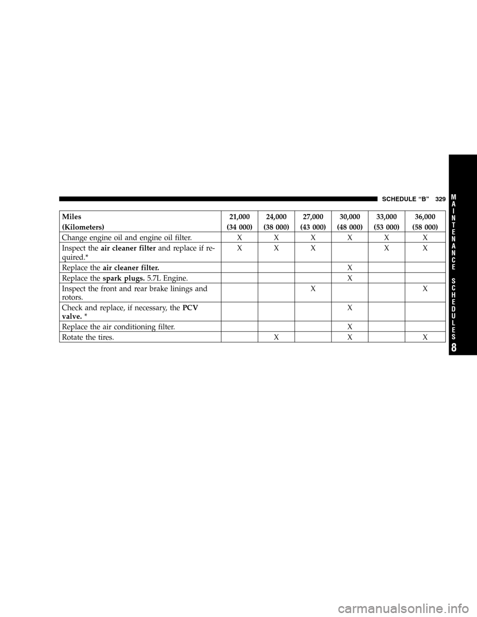 DODGE MAGNUM 2005 1.G Owners Manual Miles 21,000 24,000 27,000 30,000 33,000 36,000
(Kilometers) (34 000) (38 000) (43 000) (48 000) (53 000) (58 000)
Change engine oil and engine oil filter.XXXXX X
Inspect theair cleaner filterand repl