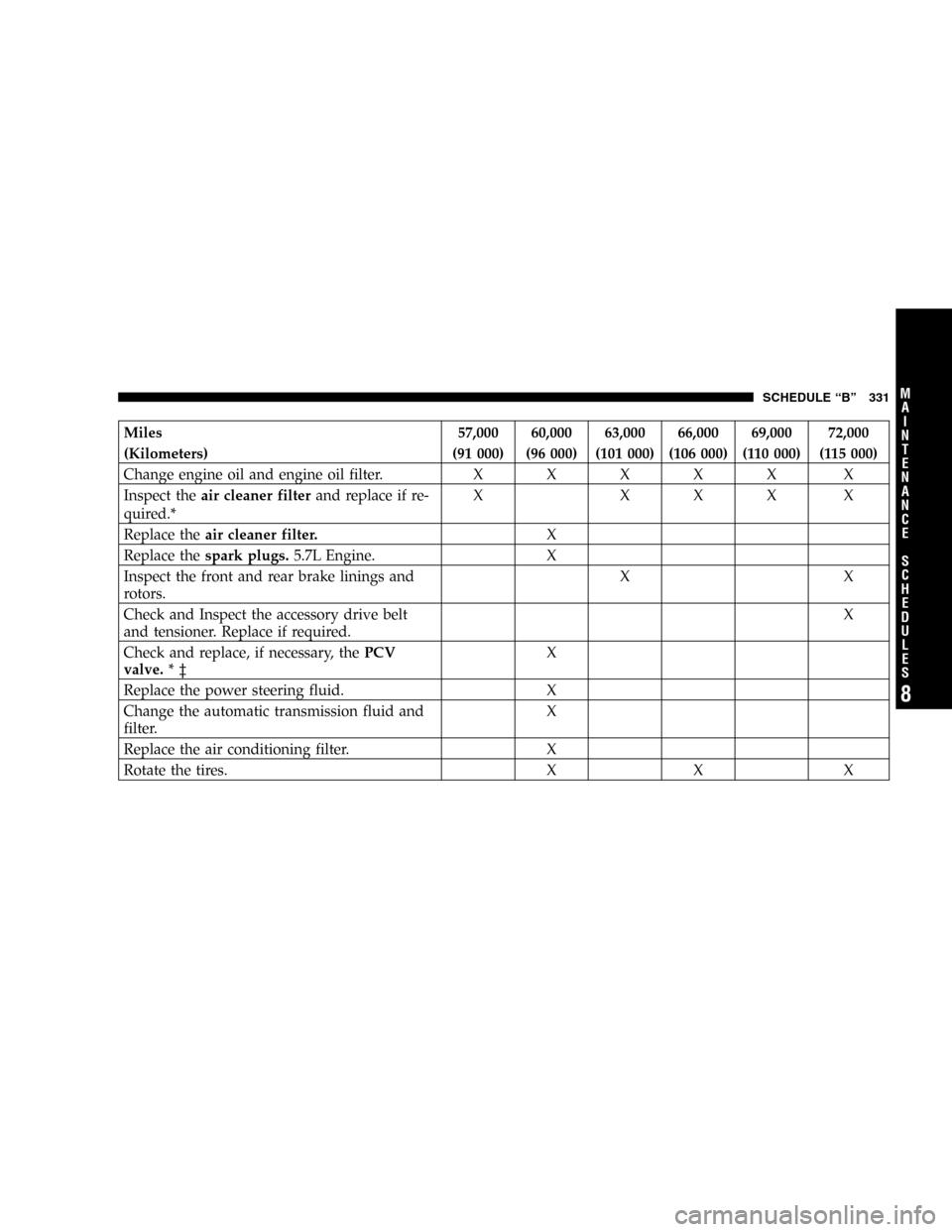 DODGE MAGNUM 2005 1.G Owners Manual Miles 57,000 60,000 63,000 66,000 69,000 72,000
(Kilometers) (91 000) (96 000) (101 000) (106 000) (110 000) (115 000)
Change engine oil and engine oil filter.XXXXX X
Inspect theair cleaner filterand 