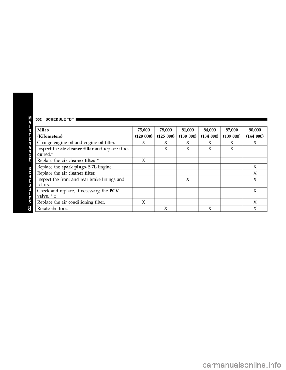DODGE MAGNUM 2005 1.G Owners Manual Miles 75,000 78,000 81,000 84,000 87,000 90,000
(Kilometers) (120 000) (125 000) (130 000) (134 000) (139 000) (144 000)
Change engine oil and engine oil filter.XXXXX X
Inspect theair cleaner filteran