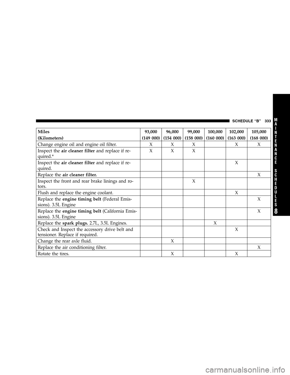 DODGE MAGNUM 2005 1.G Owners Manual Miles 93,000 96,000 99,000 100,000 102,000 105,000
(Kilometers) (149 000) (154 000) (158 000) (160 000) (163 000) (168 000)
Change engine oil and engine oil filter. X X X X X
Inspect theair cleaner fi