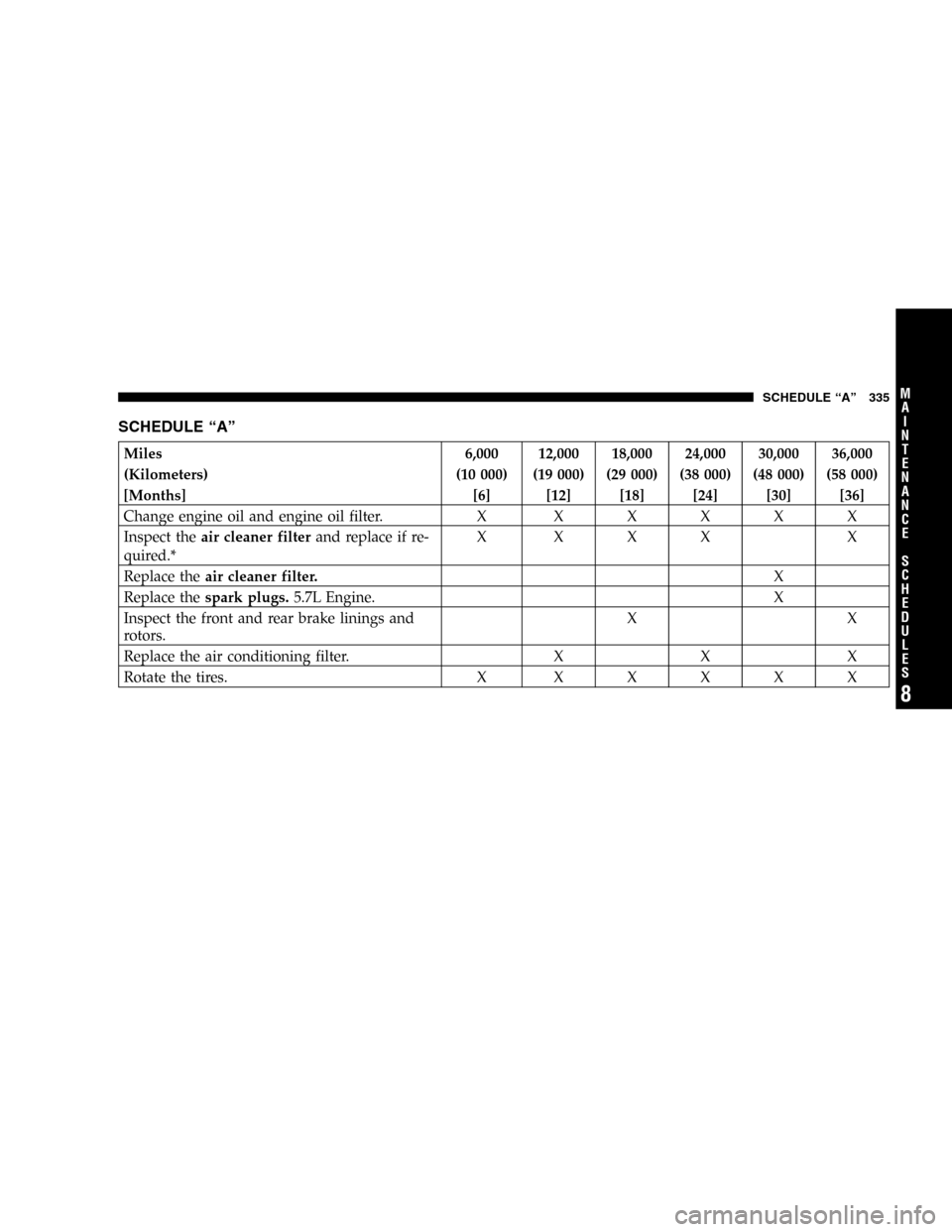 DODGE MAGNUM 2005 1.G Owners Manual SCHEDULE“A”
Miles 6,000 12,000 18,000 24,000 30,000 36,000
(Kilometers) (10 000) (19 000) (29 000) (38 000) (48 000) (58 000)
[Months] [6] [12] [18] [24] [30] [36]
Change engine oil and engine oil
