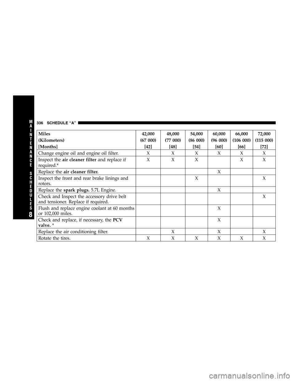 DODGE MAGNUM 2005 1.G Owners Manual Miles 42,000 48,000 54,000 60,000 66,000 72,000
(Kilometers) (67 000) (77 000) (86 000) (96 000) (106 000) (115 000)
[Months] [42] [48] [54] [60] [66] [72]
Change engine oil and engine oil filter. X X