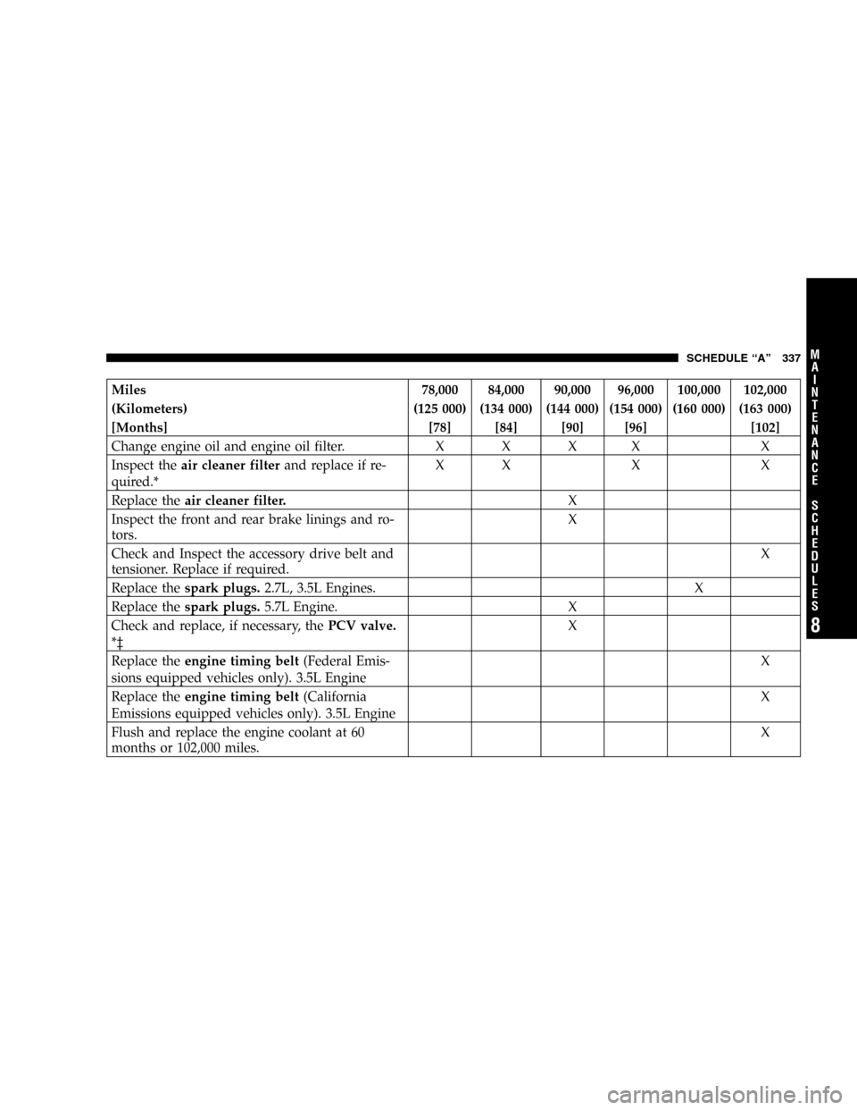 DODGE MAGNUM 2005 1.G Owners Manual Miles 78,000 84,000 90,000 96,000 100,000 102,000
(Kilometers) (125 000) (134 000) (144 000) (154 000) (160 000) (163 000)
[Months] [78] [84] [90] [96] [102]
Change engine oil and engine oil filter. X