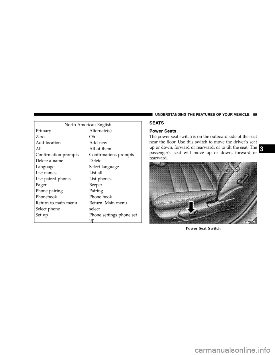 DODGE MAGNUM SRT 2006 1.G Owners Manual 
North American English
Primary Alternate(s)
Zero Oh
Add location Add new
All All of them
Confirmation prompts Confirmations prompts
Delete a name Delete
Language Select language
List names List all
L