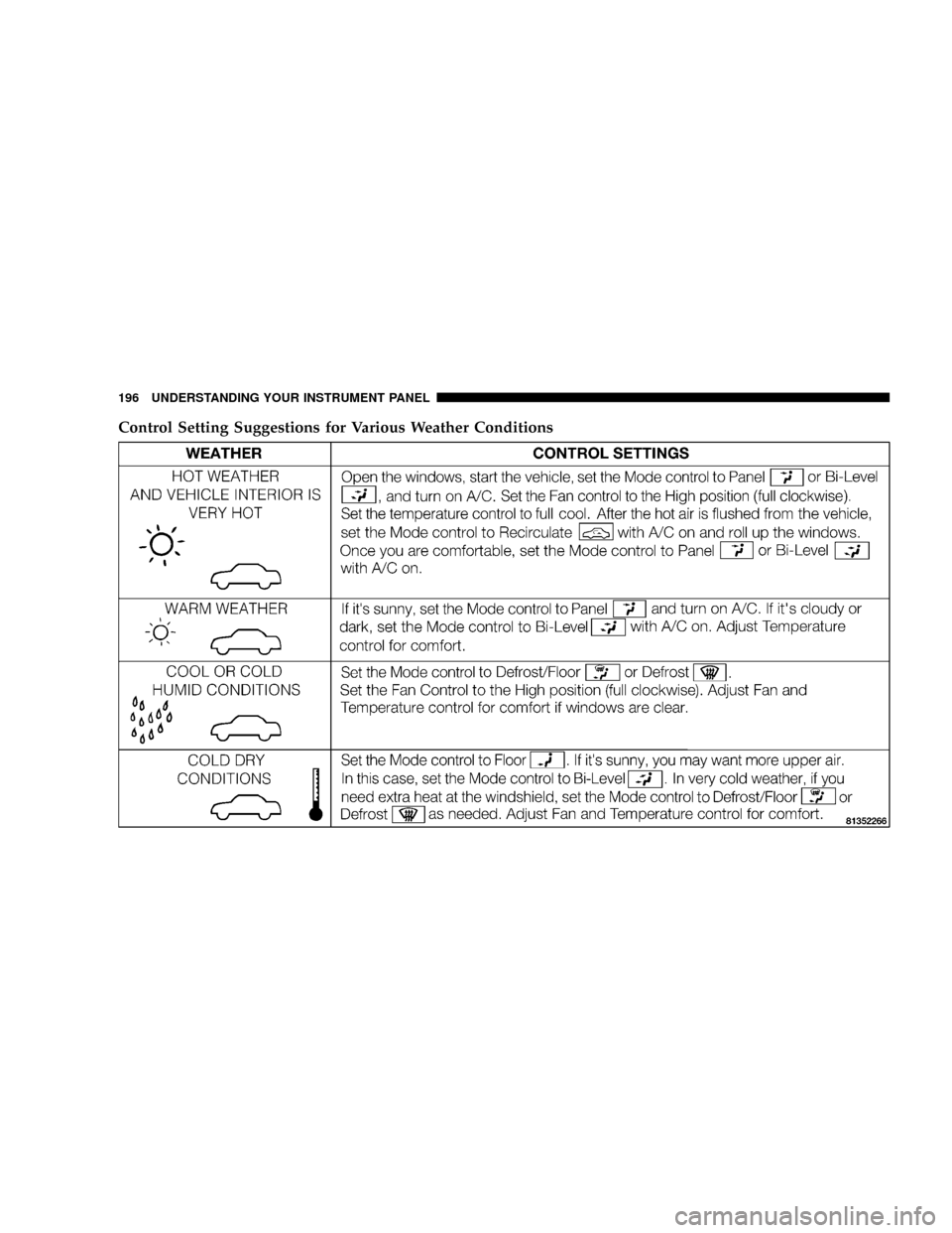 DODGE MAGNUM SRT 2007 1.G Owners Manual Control Setting Suggestions for Various Weather Conditions
196 UNDERSTANDING YOUR INSTRUMENT PANEL DODGE MAGNUM SRT 2007 1.G Owners Manual Control Setting Suggestions for Various Weather Conditions
196 UNDERSTANDING YOUR INSTRUMENT PANEL