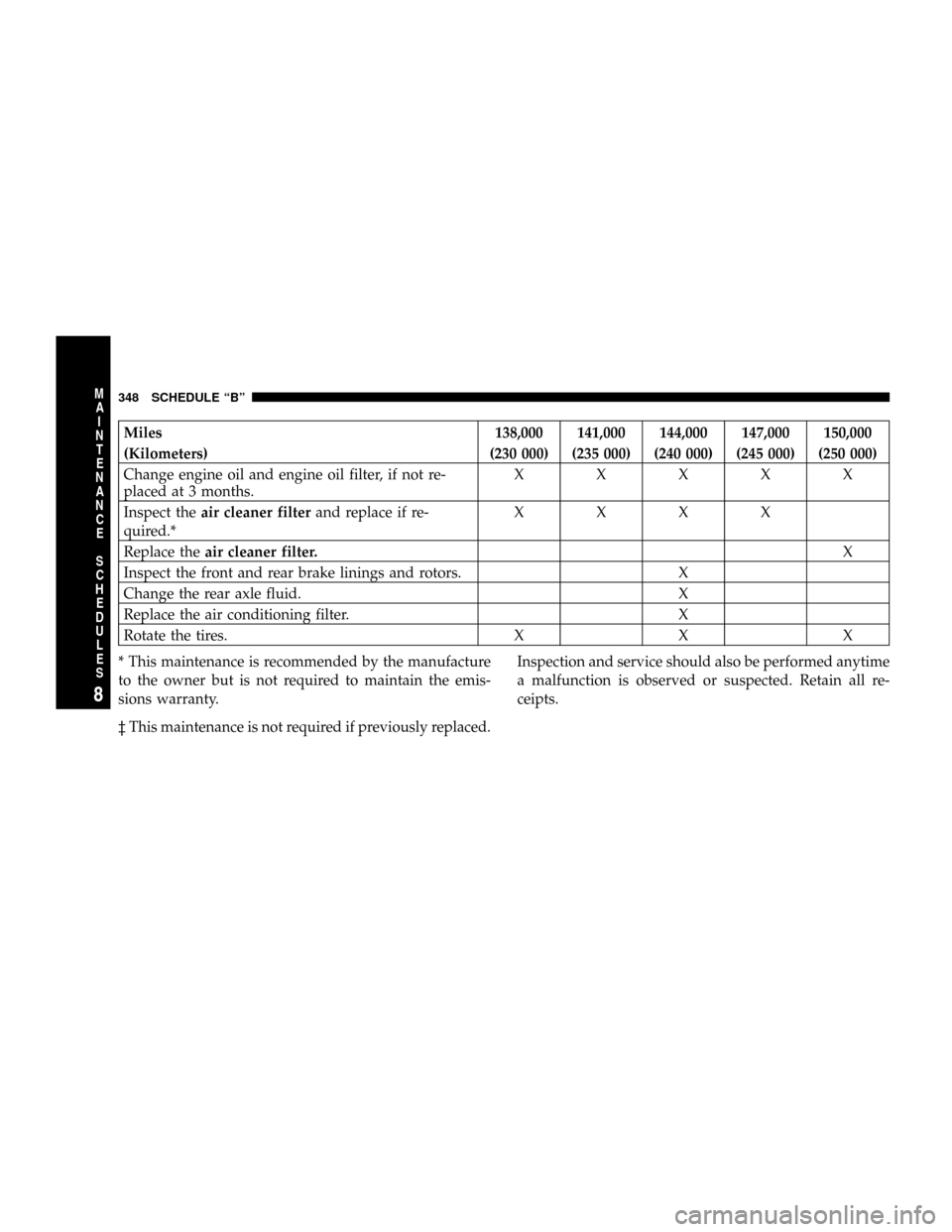 DODGE MAGNUM SRT 2007 1.G Owners Manual Miles 138,000 141,000 144,000 147,000 150,000
(Kilometers) (230 000) (235 000) (240 000) (245 000) (250 000)
Change engine oil and engine oil filter, if not re-
placed at 3 months.XXXXX
Inspect theair