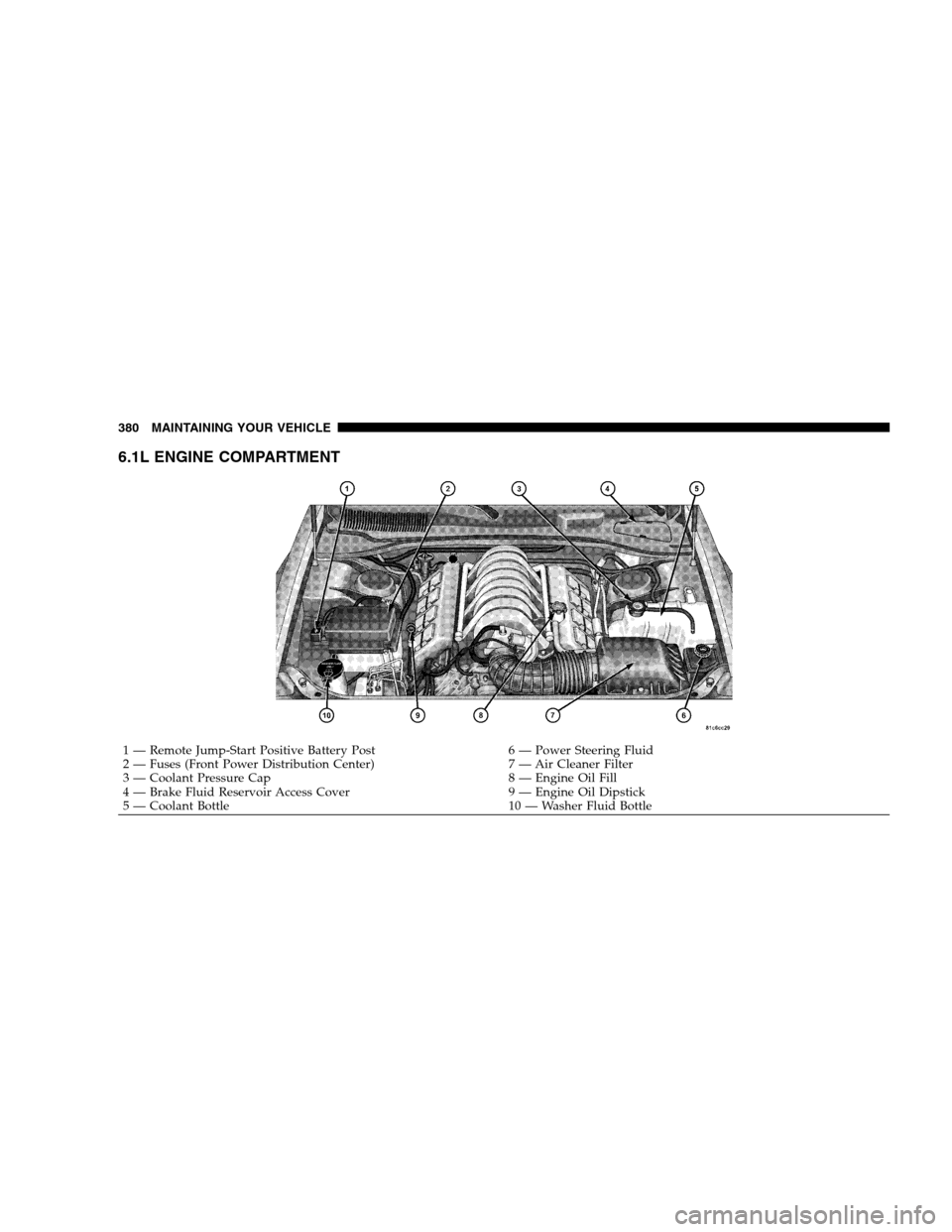 DODGE MAGNUM SRT 2008 1.G Owners Manual 6.1L ENGINE COMPARTMENT
1 — Remote Jump-Start Positive Battery Post 6 — Power Steering Fluid
2 — Fuses (Front Power Distribution Center) 7 — Air Cleaner Filter
3 — Coolant Pressure Cap 8 —