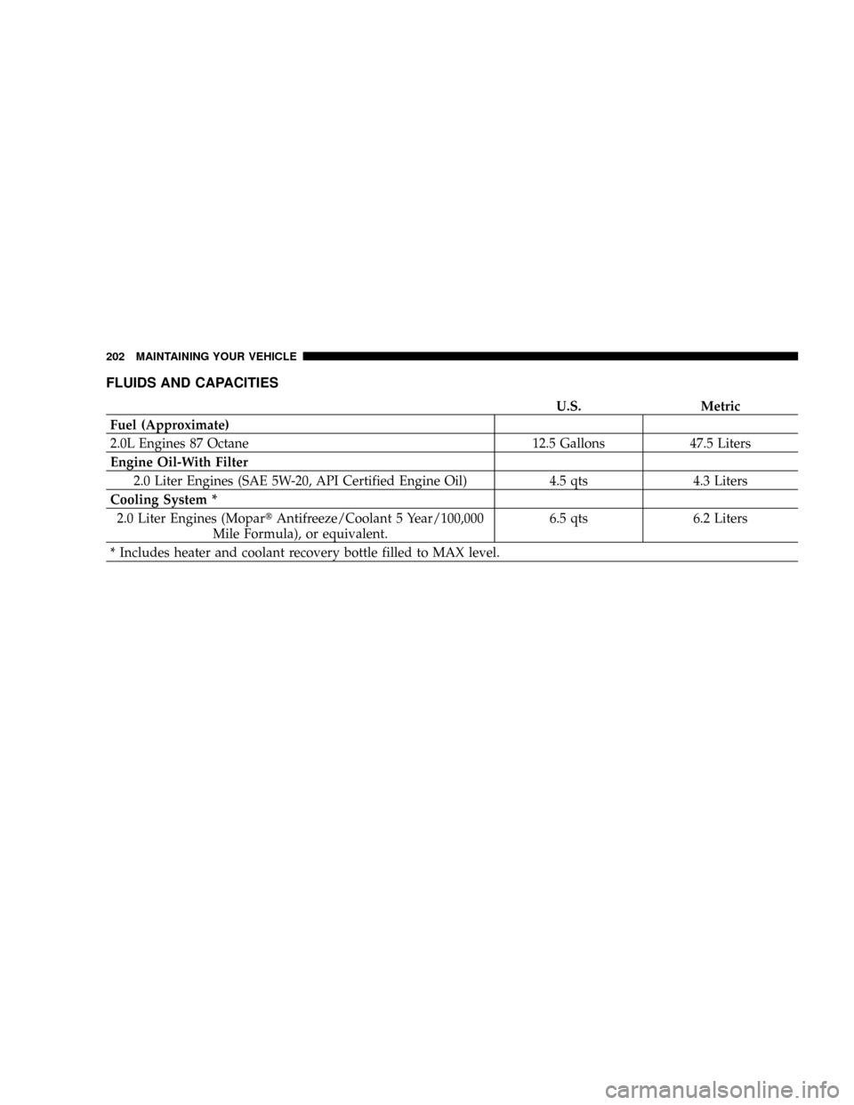DODGE NEON 2005 2.G Owners Manual FLUIDS AND CAPACITIES
U.S. Metric
Fuel (Approximate)
2.0L Engines 87 Octane 12.5 Gallons 47.5 Liters
Engine Oil-With Filter
2.0 Liter Engines (SAE 5W-20, API Certified Engine Oil) 4.5 qts 4.3 Liters
C