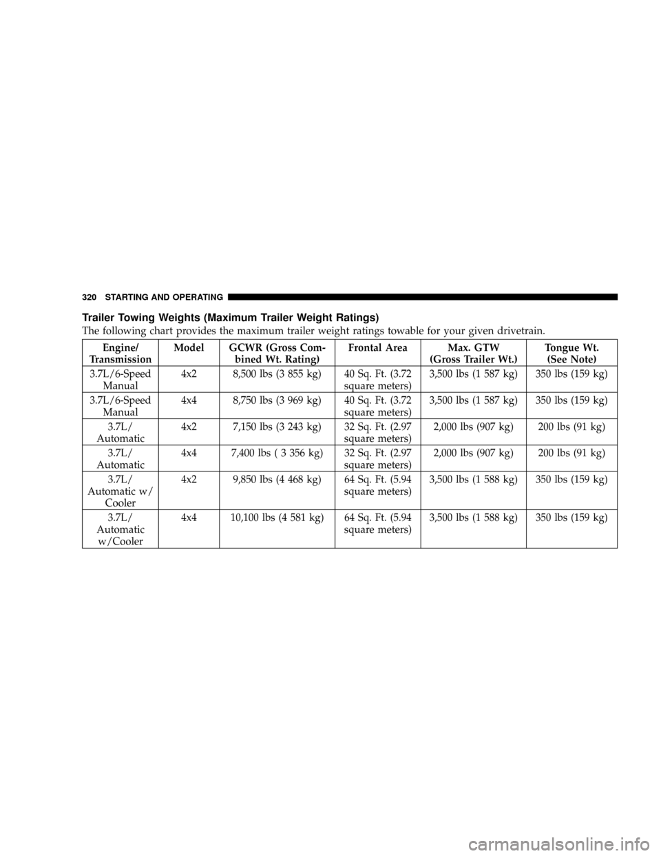DODGE NITRO 2008 1.G Owners Manual Trailer Towing Weights (Maximum Trailer Weight Ratings)
The following chart provides the maximum trailer weight ratings towable for your given drivetrain.
Engine/
TransmissionModel GCWR (Gross Com-
bi DODGE NITRO 2008 1.G Owners Manual Trailer Towing Weights (Maximum Trailer Weight Ratings)
The following chart provides the maximum trailer weight ratings towable for your given drivetrain.
Engine/
TransmissionModel GCWR (Gross Com-
bi