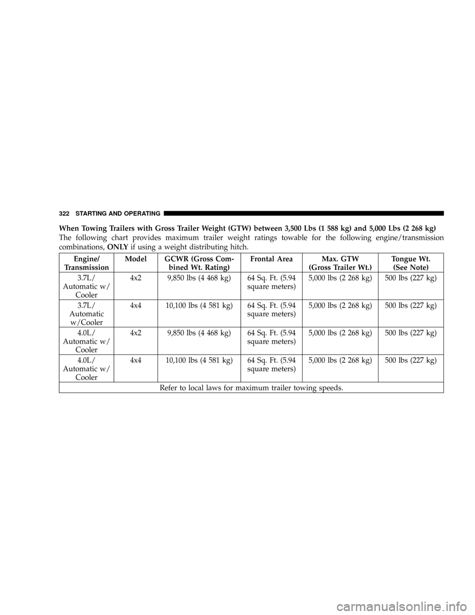 DODGE NITRO 2008 1.G Owners Manual When Towing Trailers with Gross Trailer Weight (GTW) between 3,500 Lbs (1 588 kg) and 5,000 Lbs (2 268 kg)
The following chart provides maximum trailer weight ratings towable for the following engine/ DODGE NITRO 2008 1.G Owners Manual When Towing Trailers with Gross Trailer Weight (GTW) between 3,500 Lbs (1 588 kg) and 5,000 Lbs (2 268 kg)
The following chart provides maximum trailer weight ratings towable for the following engine/