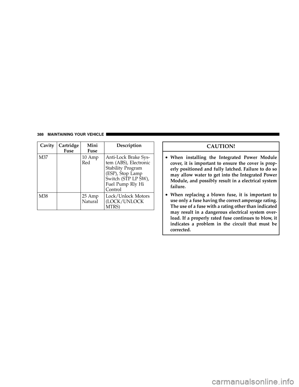 DODGE NITRO 2008 1.G Owners Manual Cavity Cartridge
FuseMini
FuseDescription
M37 10 Amp
RedAnti-Lock Brake Sys-
tem (ABS), Electronic
Stability Program
(ESP), Stop Lamp
Switch (STP LP SW),
Fuel Pump Rly Hi
Control
M38 25 Amp
NaturalLoc
