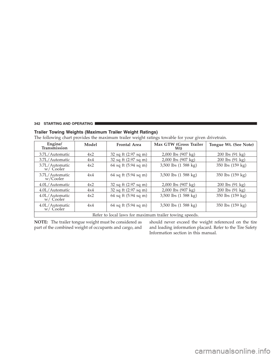 DODGE NITRO 2009 1.G Owners Manual Trailer Towing Weights (Maximum Trailer Weight Ratings)
The following chart provides the maximum trailer weight ratings towable for your given drivetrain.
Engine/
TransmissionModel Frontal AreaMax GTW