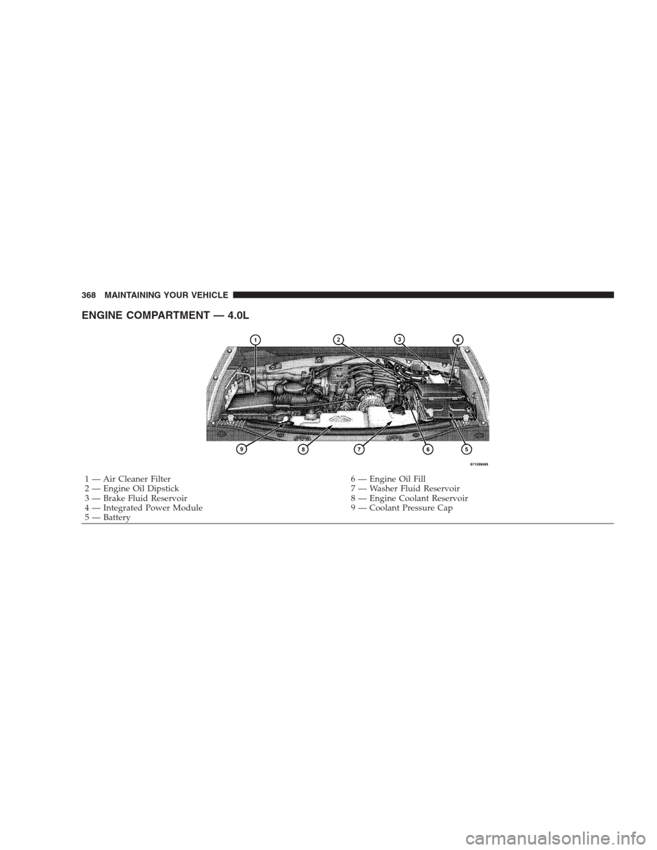 DODGE NITRO 2009 1.G Owners Manual ENGINE COMPARTMENT — 4.0L
1 — Air Cleaner Filter 6 — Engine Oil Fill
2 — Engine Oil Dipstick 7 — Washer Fluid Reservoir
3 — Brake Fluid Reservoir 8 — Engine Coolant Reservoir
4 — Integ