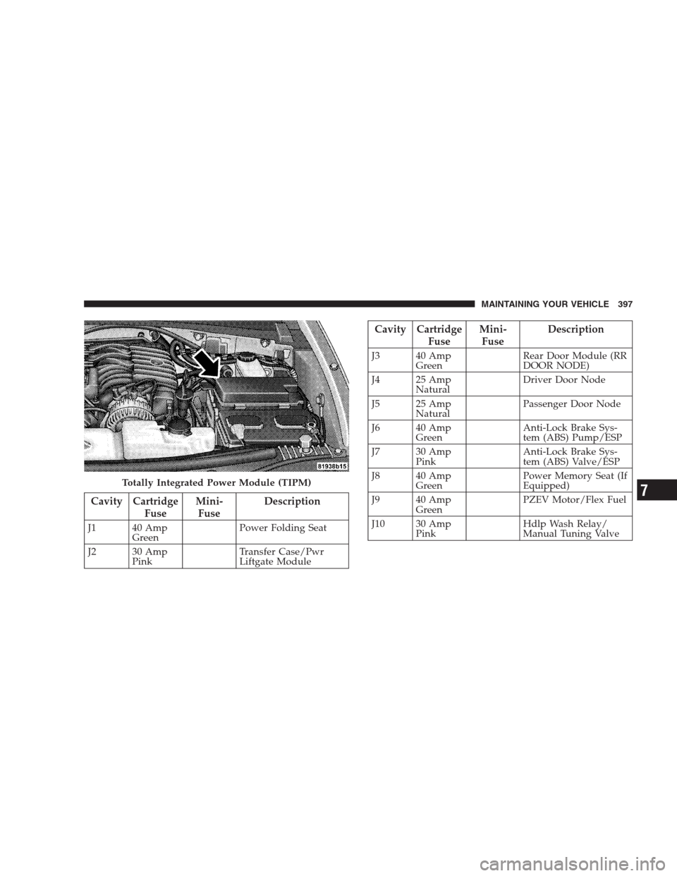 DODGE NITRO 2009 1.G Owners Manual Cavity Cartridge
FuseMini-
FuseDescription
J1 40 Amp
GreenPower Folding Seat
J2 30 Amp
PinkTransfer Case/Pwr
Liftgate Module
Cavity Cartridge
FuseMini-
FuseDescription
J3 40 Amp
GreenRear Door Module 