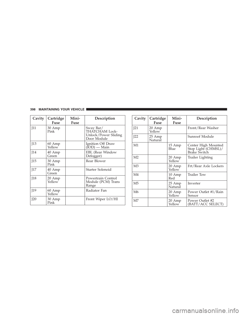 DODGE NITRO 2009 1.G Owners Manual Cavity Cartridge
FuseMini-
FuseDescription
J11 30 Amp
PinkSway Bar/
THATCHAM Lock-
Unlock/Power Sliding
Door Module
J13 60 Amp
YellowIgnition Off Draw
(IOD) — Main
J14 40 Amp
GreenEBL (Rear Window
D