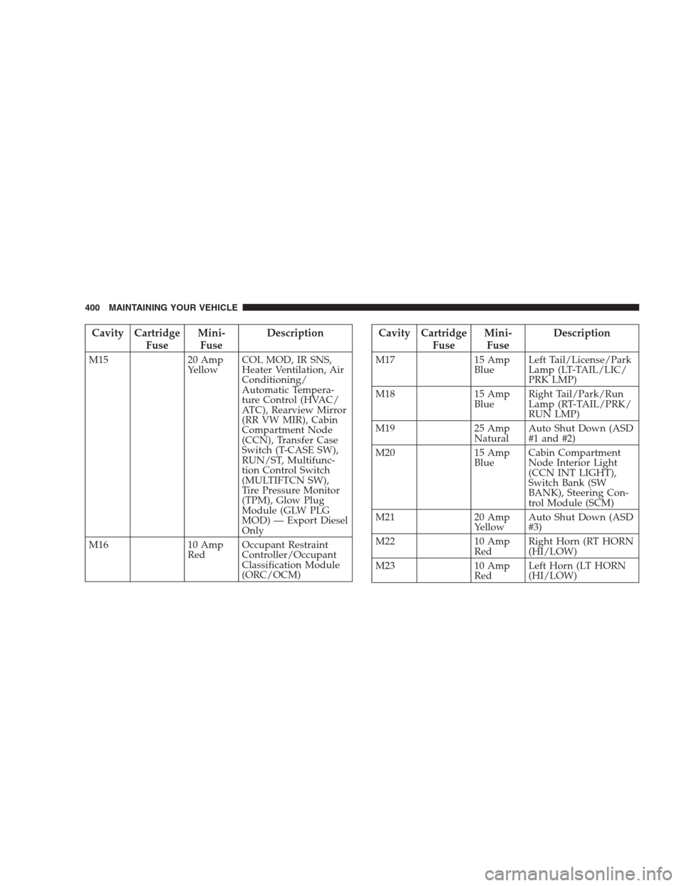 DODGE NITRO 2009 1.G Owners Manual Cavity Cartridge
FuseMini-
FuseDescription
M15 20 Amp
YellowCOL MOD, IR SNS,
Heater Ventilation, Air
Conditioning/
Automatic Tempera-
ture Control (HVAC/
ATC), Rearview Mirror
(RR VW MIR), Cabin
Compa