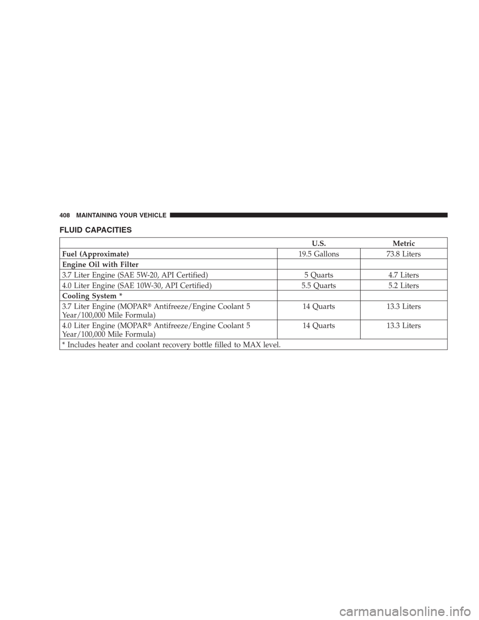 DODGE NITRO 2009 1.G Owners Manual FLUID CAPACITIES
U.S. Metric
Fuel (Approximate)19.5 Gallons 73.8 Liters
Engine Oil with Filter
3.7 Liter Engine (SAE 5W-20, API Certified) 5 Quarts 4.7 Liters
4.0 Liter Engine (SAE 10W-30, API Certifi