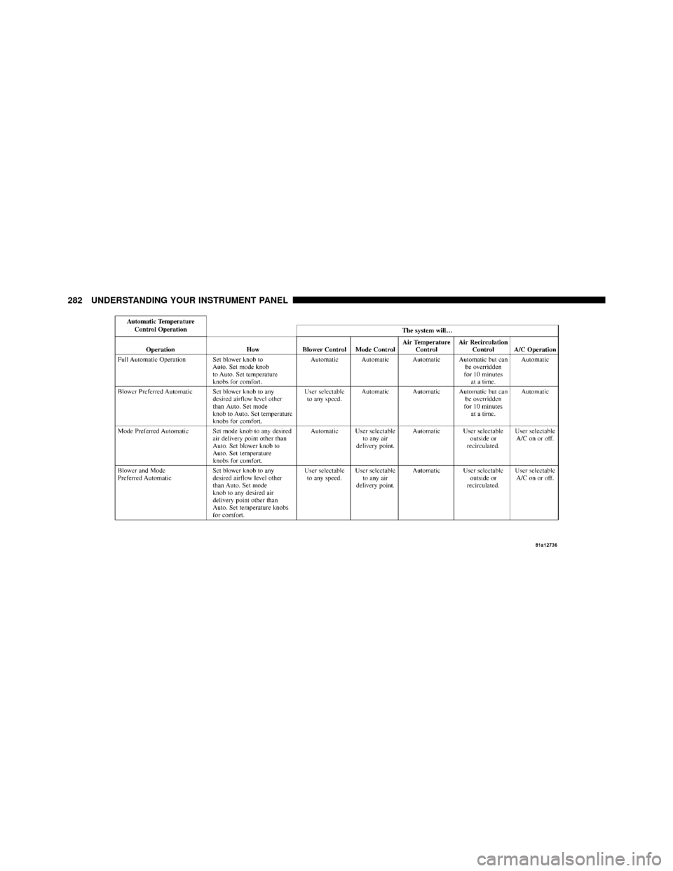 DODGE NITRO 2010 1.G Owners Manual 282 UNDERSTANDING YOUR INSTRUMENT PANEL 