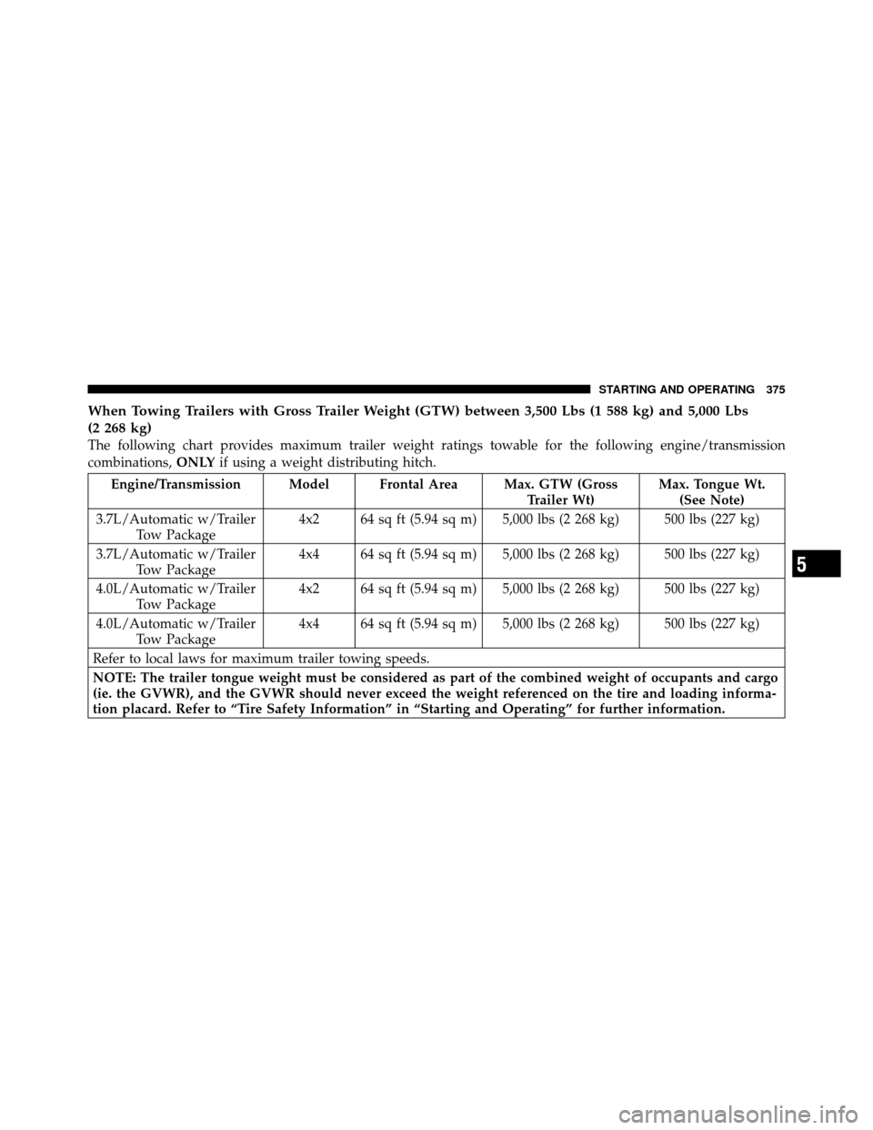 DODGE NITRO 2010 1.G Owners Manual When Towing Trailers with Gross Trailer Weight (GTW) between 3,500 Lbs (1 588 kg) and 5,000 Lbs
(2 268 kg)
The following chart provides maximum trailer weight ratings towable for the following engine/ DODGE NITRO 2010 1.G Owners Manual When Towing Trailers with Gross Trailer Weight (GTW) between 3,500 Lbs (1 588 kg) and 5,000 Lbs
(2 268 kg)
The following chart provides maximum trailer weight ratings towable for the following engine/