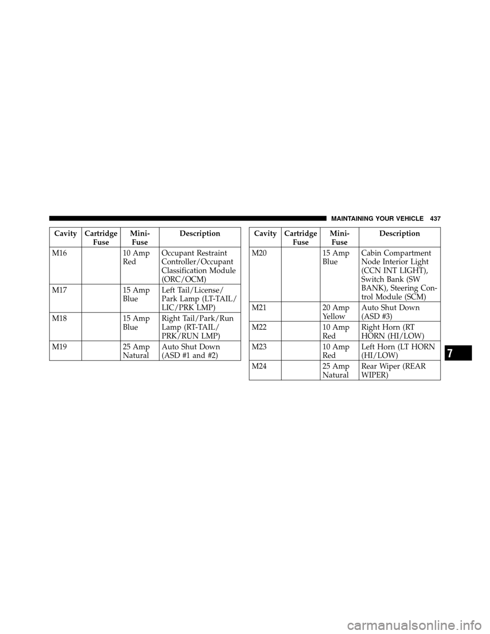 DODGE NITRO 2010 1.G Owners Manual Cavity CartridgeFuseMini-
Fuse Description
M16 10 Amp
RedOccupant Restraint
Controller/Occupant
Classification Module
(ORC/OCM)
M17 15 Amp
BlueLeft Tail/License/
Park Lamp (LT-TAIL/
LIC/PRK LMP)
M18 1