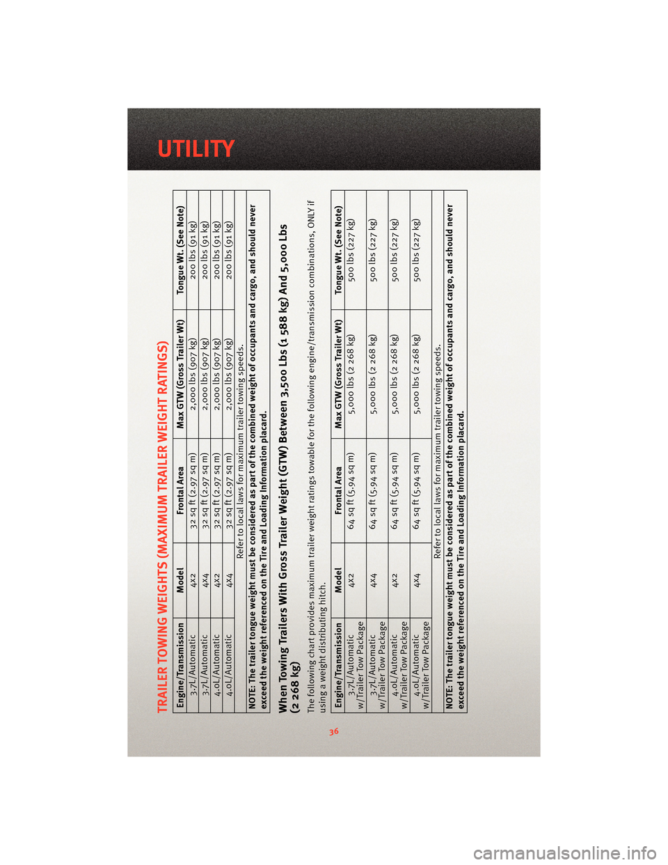 DODGE NITRO 2010 1.G User Guide TRAILER TOWING WEIGHTS (MAXIMUM TRAILER WEIGHT RATINGS)Engine/Transmission Model Frontal Area Max GTW (Gross Traile r Wt) Tongue Wt. (See Note)
3.7L/Automatic 4x2 32 sq ft (2.97 sq m) 2,000 lbs (907 k