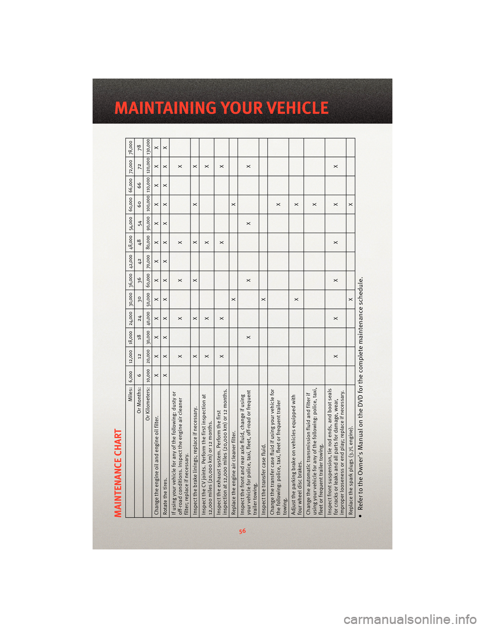 DODGE NITRO 2010 1.G Owners Manual MAINTENANCE CHART
Miles:
6,000 12,000 18,000 24,000 30,000 36,000 42,000 48,000 54,000 60,000 66,000 72,000 78,000
Or Months: 6 12 18 24 30 36 42 48 54 60 66 72 78
Or Kilometers:
10,000 20,000 30,000 