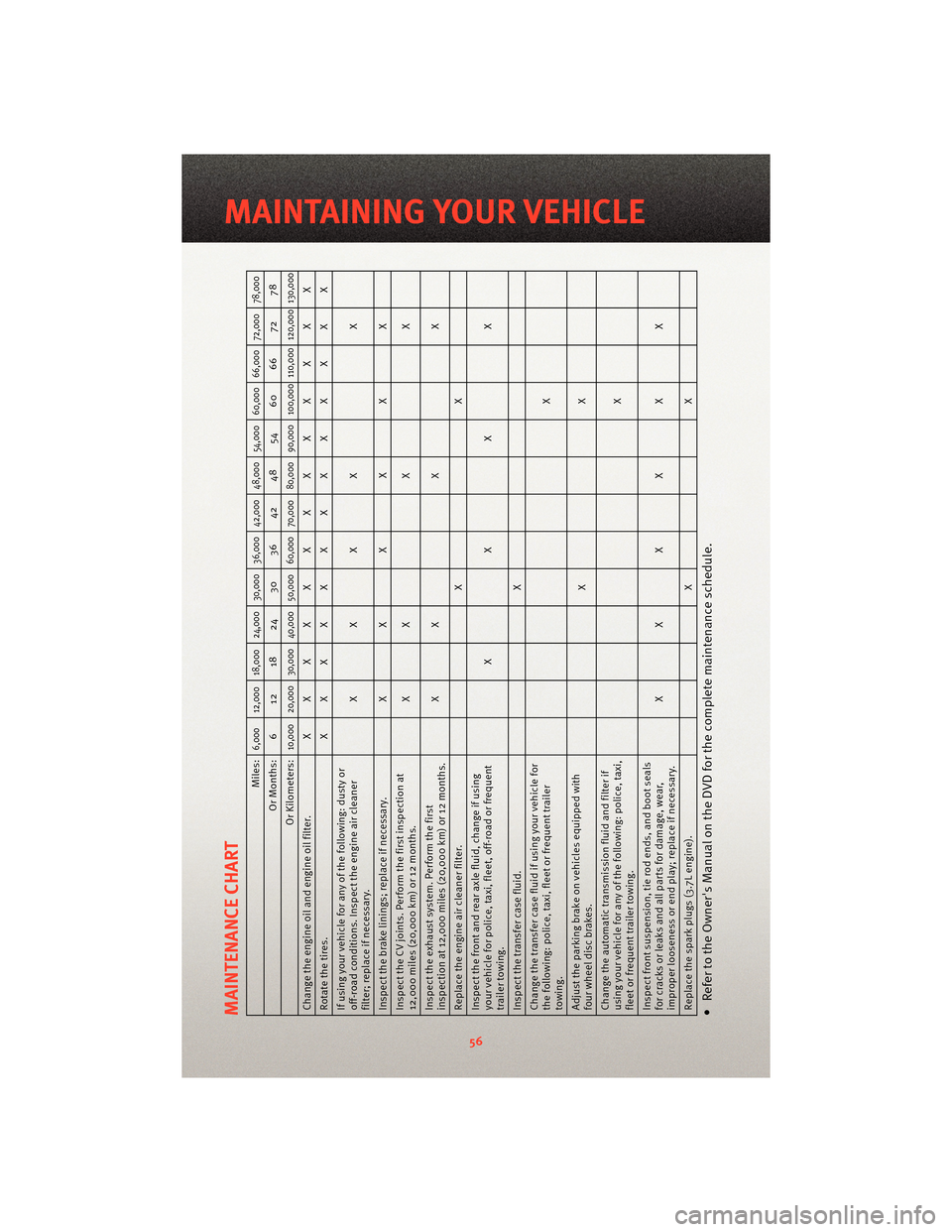 DODGE NITRO 2010 1.G Workshop Manual MAINTENANCE CHART
Miles:
6,000 12,000 18,000 24,000 30,000 36,000 42,000 48,000 54,000 60,000 66,000 72,000 78,000
Or Months: 6 12 18 24 30 36 42 48 54 60 66 72 78
Or Kilometers:
10,000 20,000 30,000 DODGE NITRO 2010 1.G Workshop Manual MAINTENANCE CHART
Miles:
6,000 12,000 18,000 24,000 30,000 36,000 42,000 48,000 54,000 60,000 66,000 72,000 78,000
Or Months: 6 12 18 24 30 36 42 48 54 60 66 72 78
Or Kilometers:
10,000 20,000 30,000