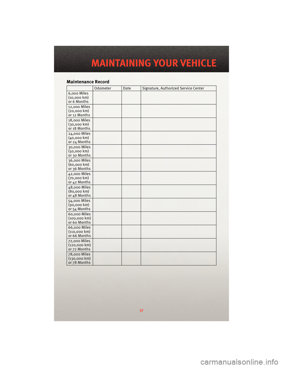 DODGE NITRO 2010 1.G User Guide Maintenance Record
Odometer Date Signature,Authorized Service Center
6,000 Miles
(10,000 km)
or 6 Months
12,000 Miles
(20,000 km)
or 12 Months
18,000 Miles
(30,000 km)
or 18 Months
24,000 Miles
(40,00 DODGE NITRO 2010 1.G User Guide Maintenance Record
Odometer Date Signature,Authorized Service Center
6,000 Miles
(10,000 km)
or 6 Months
12,000 Miles
(20,000 km)
or 12 Months
18,000 Miles
(30,000 km)
or 18 Months
24,000 Miles
(40,00