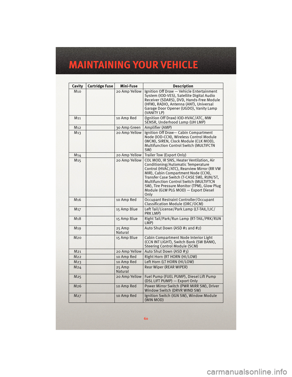 DODGE NITRO 2010 1.G User Guide Cavity Cartridge Fuse Mini-FuseDescription
M10 20 Amp Yellow Ignition Off Draw — Vehicle Entertainment
System (IOD-VES), Satellite Digital Audio
Receiver (SDARS), DVD, Hands-Free Module
(HFM), RADIO