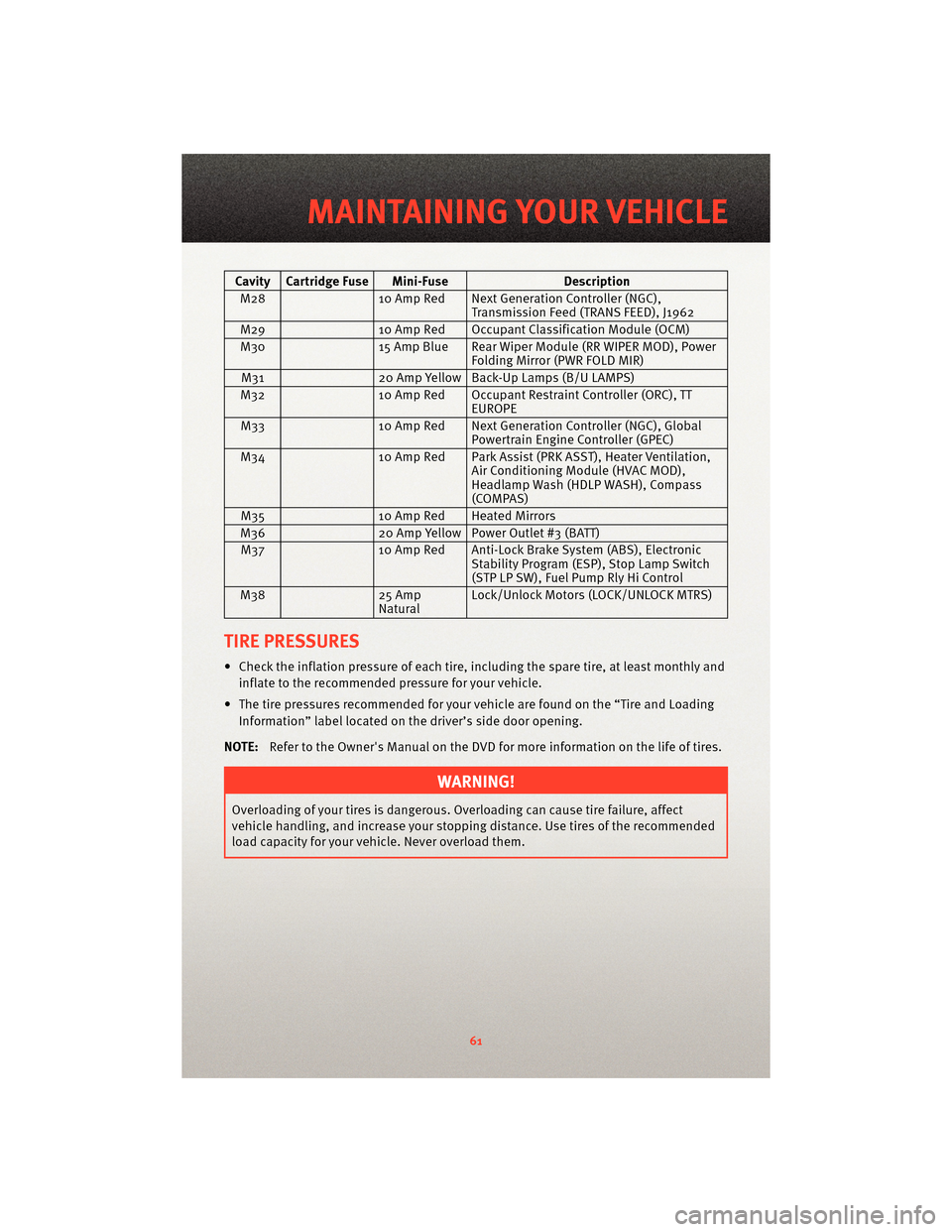 DODGE NITRO 2010 1.G Owners Manual Cavity Cartridge Fuse Mini-FuseDescription
M28 10 Amp Red Next Generation Controller (NGC),
Transmission Feed (TRANS FEED), J1962
M29 10 Amp Red Occupant Classification Module (OCM)
M30 15 Amp Blue Re
